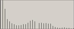 Histogram of source frame
