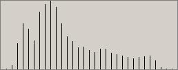 Histogram of source frame
